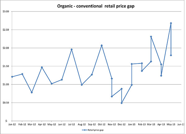 June 2013_Organicconventionalpricegap4
